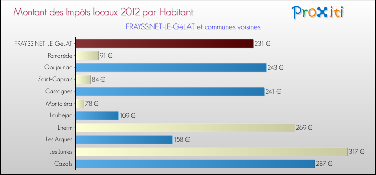 Montant des impôts locaux par Habitant pour FRAYSSINET-LE-GéLAT et les communes proches Comparaison des impôts locaux par habitant pour FRAYSSINET-LE-GéLAT et les communes voisines