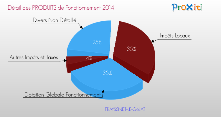 Décomposition du Budget de Fonctionnement 2014 de la commune de FRAYSSINET-LE-GéLAT Budget de Fonctionnement 2014 pour la commune de FRAYSSINET-LE-GéLAT