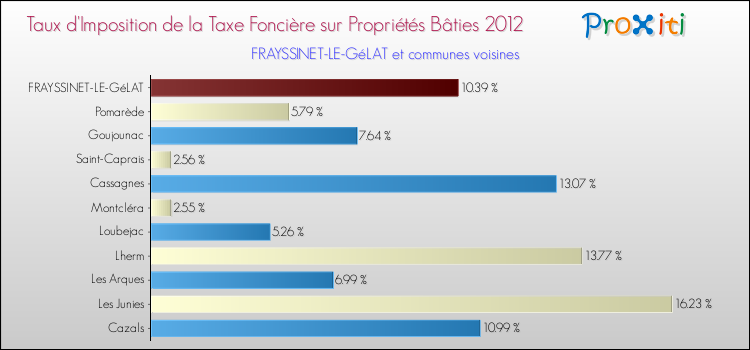 Taux d'imposition de la taxe foncière sur le bati 2012 pour FRAYSSINET-LE-GéLAT et les communes proches Comparaison des taux d'imposition de la taxe foncière sur le bati 2012 pour FRAYSSINET-LE-GéLAT et les communes voisines