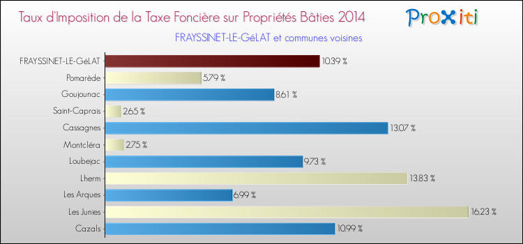 Taux d'imposition de la taxe foncière sur le bati 2014 pour FRAYSSINET-LE-GéLAT et les communes proches Comparaison des taux d'imposition de la taxe foncière sur le bati 2014 pour FRAYSSINET-LE-GéLAT et les communes voisines