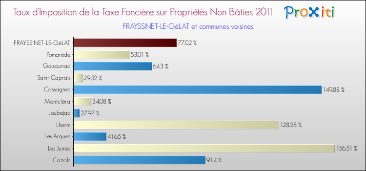 Taux d'imposition de la taxe foncière sur les immeubles et terrains non batis 2011 pour FRAYSSINET-LE-GéLAT et les communes proches Comparaison des taux d'imposition de la taxe foncière sur les immeubles et terrains non batis 2011 pour FRAYSSINET-LE-GéLAT et les communes voisines