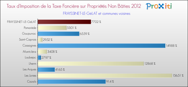Taux d'imposition de la taxe foncière sur les immeubles et terrains non batis 2012 pour FRAYSSINET-LE-GéLAT et les communes proches Comparaison des taux d'imposition de la taxe foncière sur les immeubles et terrains non batis 2012 pour FRAYSSINET-LE-GéLAT et les communes voisines