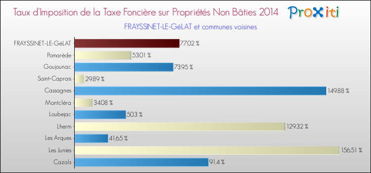 Taux d'imposition de la taxe foncière sur les immeubles et terrains non batis 2014 pour FRAYSSINET-LE-GéLAT et les communes proches Comparaison des taux d'imposition de la taxe foncière sur les immeubles et terrains non batis 2014 pour FRAYSSINET-LE-GéLAT et les communes voisines
