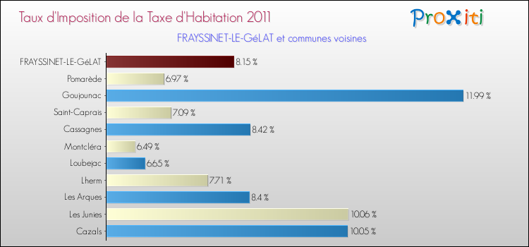 Taux d'imposition de la taxe d'habitation 2011 pour FRAYSSINET-LE-GéLAT et les communes proches Comparaison des taux d'imposition de la taxe d'habitation 2011 pour FRAYSSINET-LE-GéLAT et les communes voisines