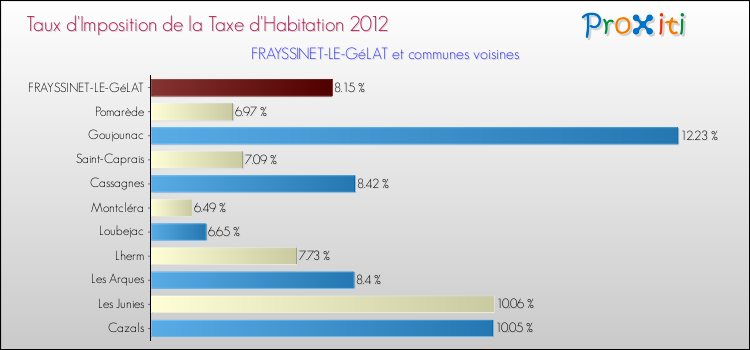 Taux d'imposition de la taxe d'habitation 2012 pour FRAYSSINET-LE-GéLAT et les communes proches Comparaison des taux d'imposition de la taxe d'habitation 2012 pour FRAYSSINET-LE-GéLAT et les communes voisines