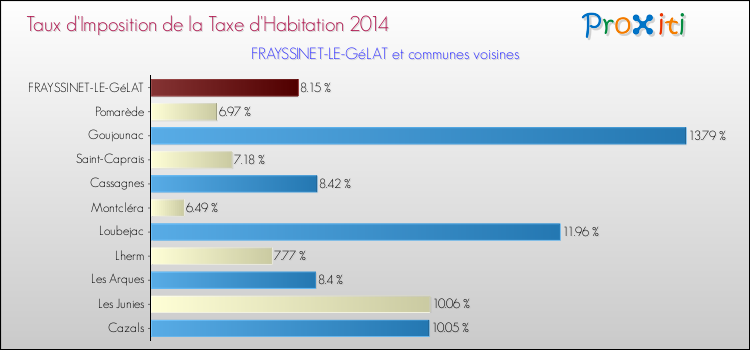 Taux d'imposition de la taxe d'habitation 2014 pour FRAYSSINET-LE-GéLAT et les communes proches Comparaison des taux d'imposition de la taxe d'habitation 2014 pour FRAYSSINET-LE-GéLAT et les communes voisines