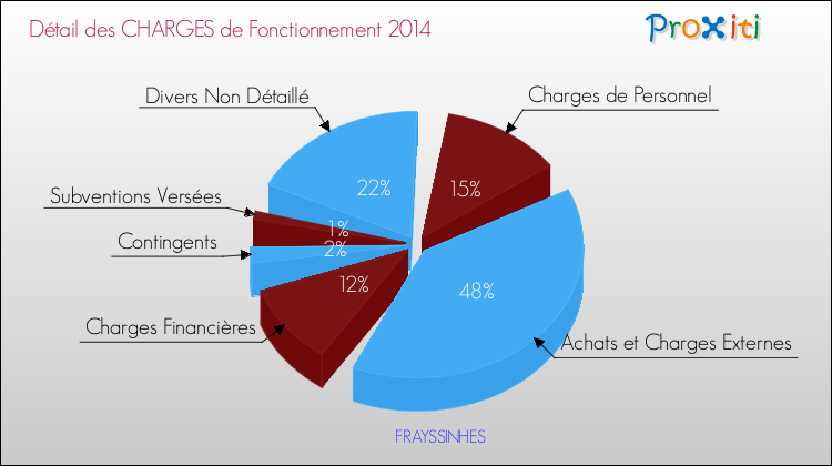 Décomposition des Charges de Fonctionnement 2014 de la commune de FRAYSSINHES Charges de Fonctionnement 2014 pour la commune de FRAYSSINHES
