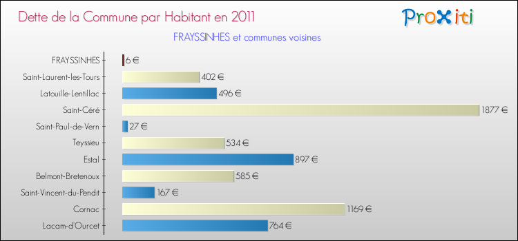 Dette par habitant de la commune en 2011 pour FRAYSSINHES et les communes proches Comparaison de la dette par habitant de la commune en 2011 pour FRAYSSINHES et les communes voisines