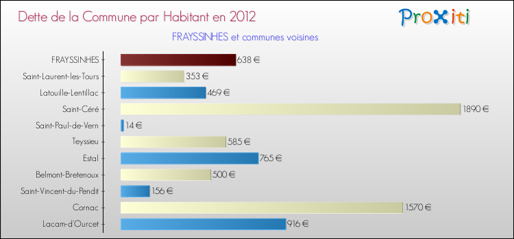 Dette par habitant de la commune en 2012 pour FRAYSSINHES et les communes proches Comparaison de la dette par habitant de la commune en 2012 pour FRAYSSINHES et les communes voisines