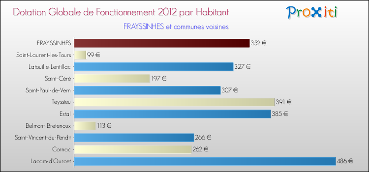 Montant des dotations globales de fonctionnement DGF par Habitant pour FRAYSSINHES et les communes proches Comparaison des des dotations globales de fonctionnement DGF par habitant pour FRAYSSINHES et les communes voisines