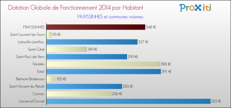 Montant des dotations globales de fonctionnement DGF par Habitant pour FRAYSSINHES et les communes proches en 2014. Comparaison des des dotations globales de fonctionnement DGF par habitant pour FRAYSSINHES et les communes voisines en 2014.