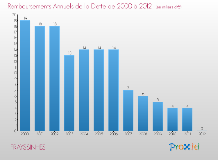 Evolution de l'annuité de la dette pour la commune de FRAYSSINHES de 2000 à 2012 Annuités de la dette pour FRAYSSINHES de 2000 à 2012