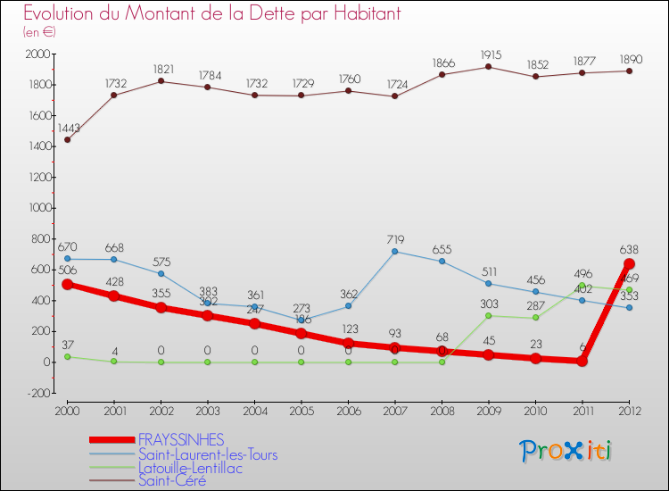 Evolution de la dette par habitant pour la commune de FRAYSSINHES et les communes proches de 2000 à 2012 Comparaison de la dette par habitant pour FRAYSSINHES et les communes voisines de 2000 à 2012