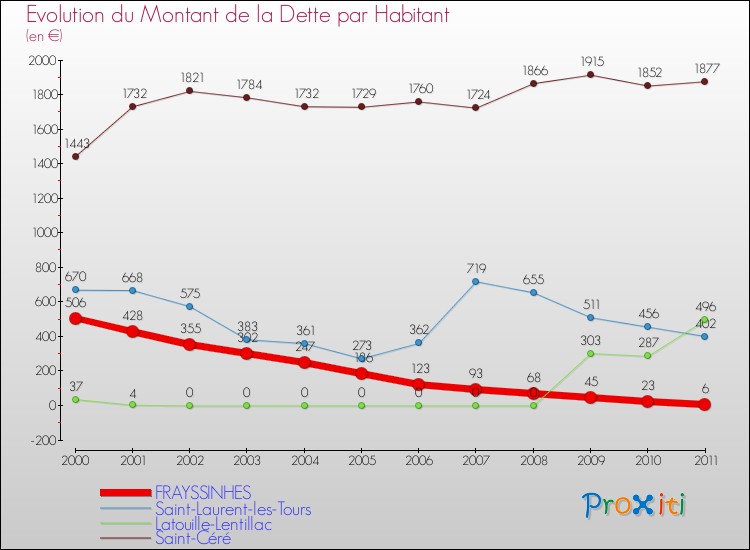 Evolution de la dette par habitant pour la commune de FRAYSSINHES et les communes proches Comparaison de la dette par habitant pour FRAYSSINHES et les communes voisines