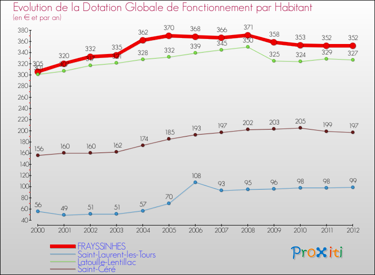 Evolution et montant de la dotation globale de fonctionnement par Habitant pour FRAYSSINHES et les communes proches Comparaison des dotations globales de fonctionnement par habitant pour FRAYSSINHES et les communes voisines