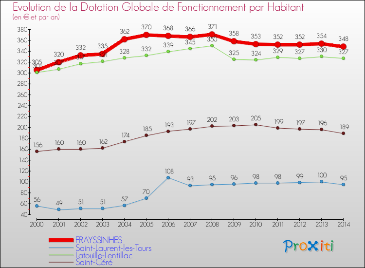 Evolution et montant de la dotation globale de fonctionnement par Habitant pour FRAYSSINHES et les communes proches de 2000 à 2014. Comparaison des dotations globales de fonctionnement par habitant pour FRAYSSINHES et les communes voisines de 2000 à 2014.