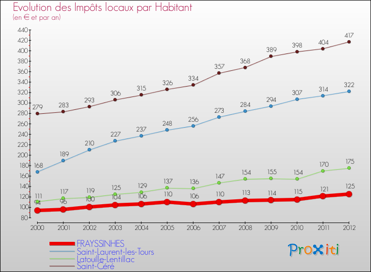 Evolution et montant des impôts locaux par Habitant pour FRAYSSINHES et les communes proches Comparaison des impôts locaux par habitant pour FRAYSSINHES et les communes voisines