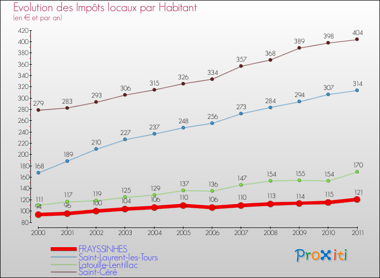 Evolution et montant des impôts locaux par Habitant pour FRAYSSINHES et les communes proches Comparaison des impôts locaux par habitant pour FRAYSSINHES et les communes voisines