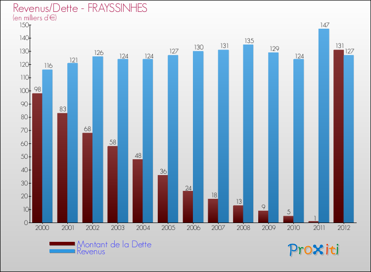 Evolution comparée de la dette et des revenus pour la commune de FRAYSSINHES de 2000 à 2012 Comparaison de la dette et des revenus pour FRAYSSINHES de 2000 à 2012