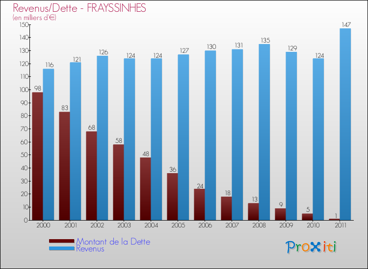 Evolution comparée de la dette et des revenus pour la commune de FRAYSSINHES de 2000 à 2011 Comparaison de la dette et des revenus pour FRAYSSINHES de 2000 à 2011