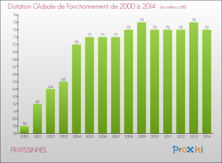 Evolution du montant de la Dotation Globale de Fonctionnement pour la commune de FRAYSSINHES de 2000 à 2014 Evolution du montant de la Dotation Globale de Fonctionnement pour FRAYSSINHES de 2000 à 2014