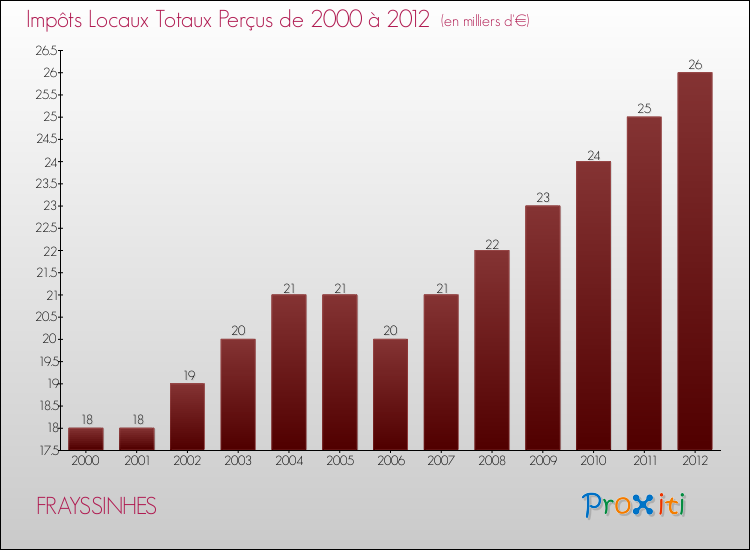 Evolution des Impôts Locaux pour la commune de FRAYSSINHES de 2000 à 2012 Evolution des Impôts Locaux pour FRAYSSINHES de 2000 à 2012