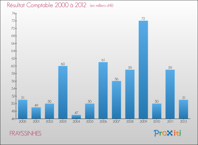 Evolution du résultat comptable pour la commune de FRAYSSINHES de 2000 à 2012 Evolution du résultat comptable pour FRAYSSINHES de 2000 à 2012