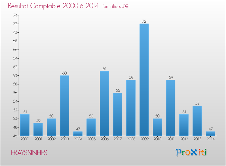 Evolution du résultat comptable pour la commune de FRAYSSINHES de 2000 à 2014 Evolution du résultat comptable pour FRAYSSINHES de 2000 à 2014