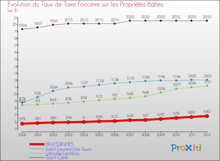 Evolution du taux de la taxe foncière sur le bati pour FRAYSSINHES et les communes proches de 2000 à 2012 Comparaison des taux de taxe foncière sur le bati pour FRAYSSINHES et les communes voisines de 2000 à 2012