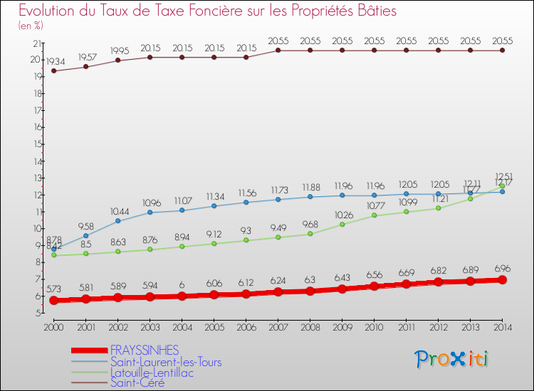 Evolution du taux de la taxe foncière sur le bati pour FRAYSSINHES et les communes proches de 2000 à 2014 Comparaison des taux de taxe foncière sur le bati pour FRAYSSINHES et les communes voisines de 2000 à 2014