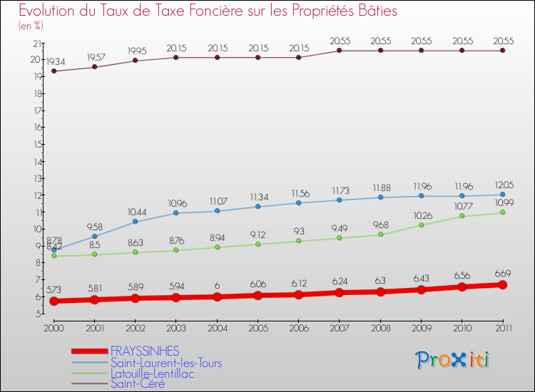 Evolution du taux de la taxe foncière sur le bati pour FRAYSSINHES et les communes proches Comparaison des taux de taxe foncière sur le bati pour FRAYSSINHES et les communes voisines