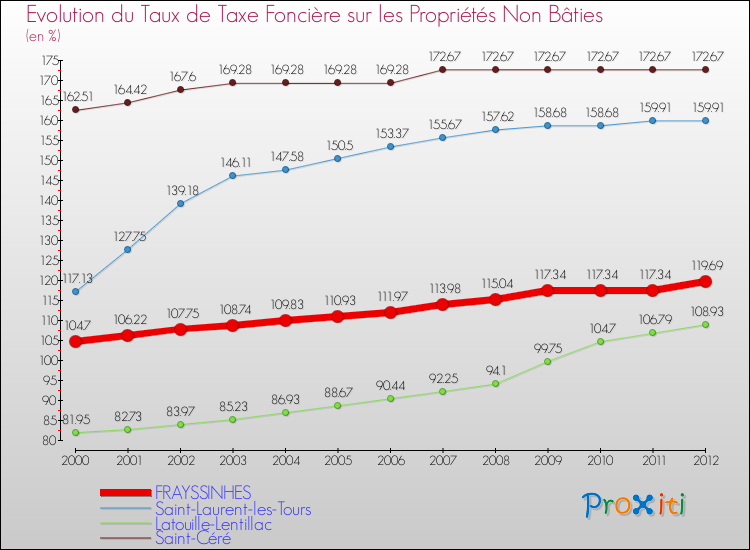 Evolution du taux de la taxe foncière sur les immeubles et terrains non batis pour FRAYSSINHES et les communes proches de 2000 à 2012 Comparaison des taux de la taxe foncière sur les immeubles et terrains non batis pour FRAYSSINHES et les communes voisines de 2000 à 2012