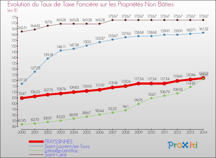 Evolution du taux de la taxe foncière sur les immeubles et terrains non batis pour FRAYSSINHES et les communes proches de 2000 à 2014 Comparaison des taux de la taxe foncière sur les immeubles et terrains non batis pour FRAYSSINHES et les communes voisines de 2000 à 2014