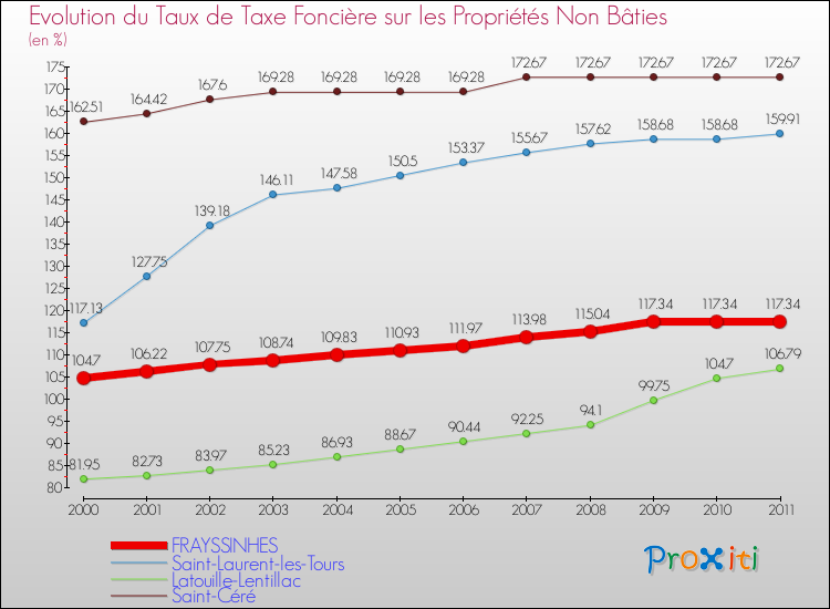 Evolution du taux de la taxe foncière sur les immeubles et terrains non batis pour FRAYSSINHES et les communes proches Comparaison des taux de la taxe foncière sur les immeubles et terrains non batis pour FRAYSSINHES et les communes voisines