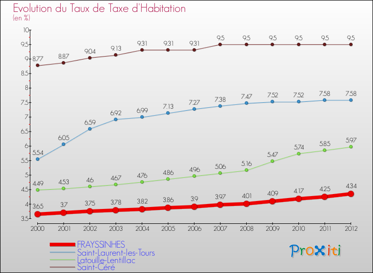 Evolution du taux de la taxe d'habitation pour FRAYSSINHES et les communes proches Comparaison des taux de la taxe d'habitation pour FRAYSSINHES et les communes voisines
