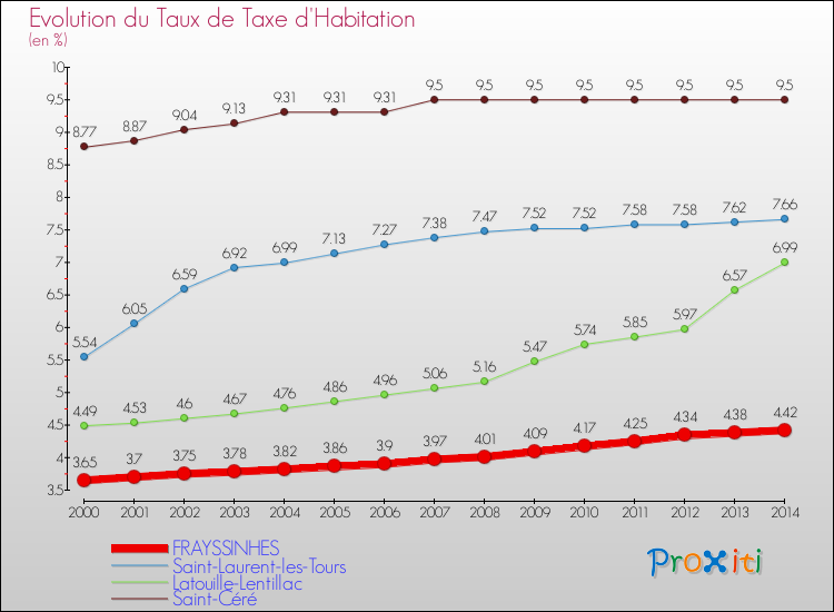 Evolution du taux de la taxe d'habitation pour FRAYSSINHES et les communes proches de 2000 à 2014 Comparaison des taux de la taxe d'habitation pour FRAYSSINHES et les communes voisines de 2000 à 2014