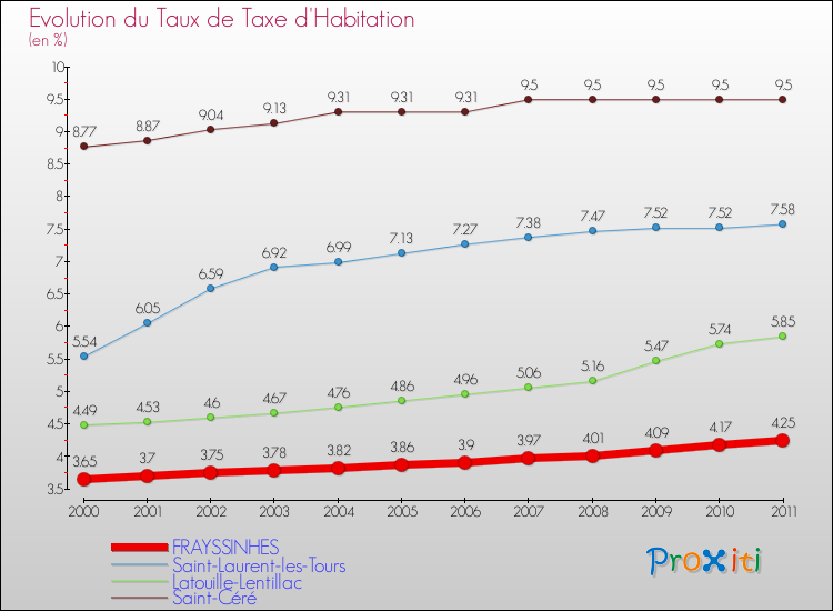 Evolution du taux de la taxe d'habitation pour FRAYSSINHES et les communes proches Comparaison des taux de la taxe d'habitation pour FRAYSSINHES et les communes voisines