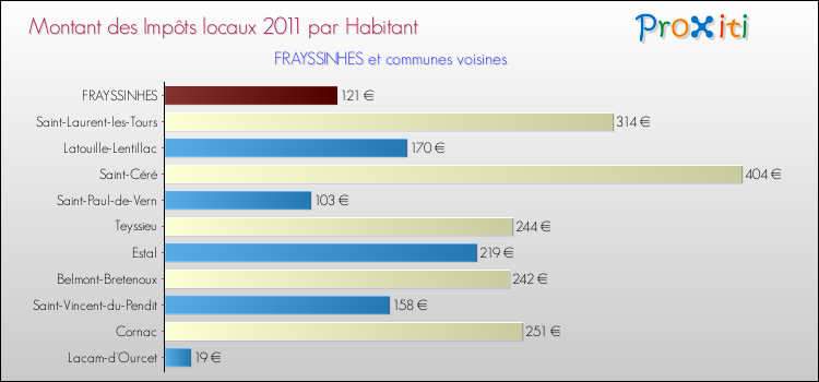 Montant des impôts locaux par Habitant pour FRAYSSINHES et les communes proches Comparaison des impôts locaux par habitant pour FRAYSSINHES et les communes voisines