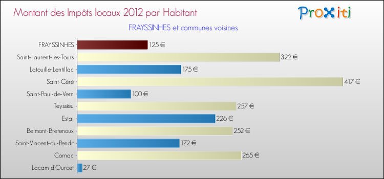 Montant des impôts locaux par Habitant pour FRAYSSINHES et les communes proches Comparaison des impôts locaux par habitant pour FRAYSSINHES et les communes voisines