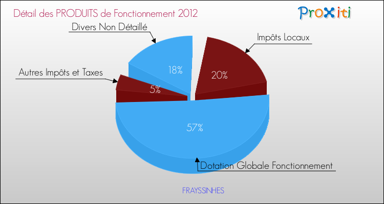 Décomposition du Budget de Fonctionnement 2012 de la commune de FRAYSSINHES Budget de Fonctionnement 2012 pour la commune de FRAYSSINHES