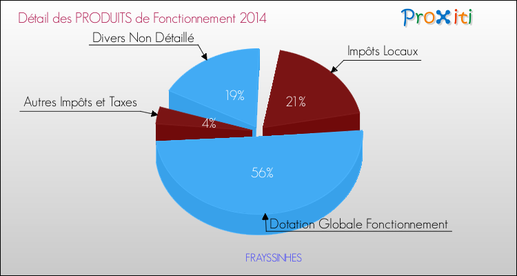 Décomposition du Budget de Fonctionnement 2014 de la commune de FRAYSSINHES Budget de Fonctionnement 2014 pour la commune de FRAYSSINHES