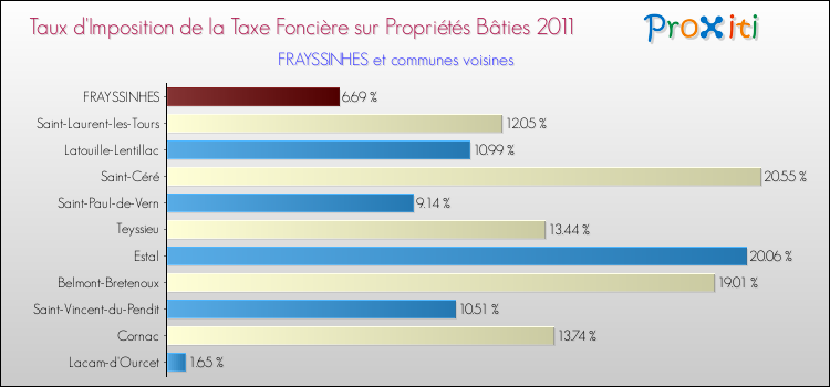 Taux d'imposition de la taxe foncière sur le bati 2011 pour FRAYSSINHES et les communes proches Comparaison des taux d'imposition de la taxe foncière sur le bati 2011 pour FRAYSSINHES et les communes voisines