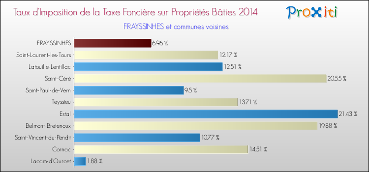 Taux d'imposition de la taxe foncière sur le bati 2014 pour FRAYSSINHES et les communes proches Comparaison des taux d'imposition de la taxe foncière sur le bati 2014 pour FRAYSSINHES et les communes voisines