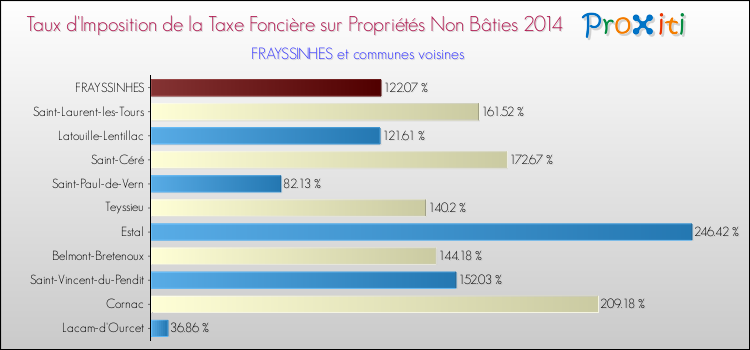 Taux d'imposition de la taxe foncière sur les immeubles et terrains non batis 2014 pour FRAYSSINHES et les communes proches Comparaison des taux d'imposition de la taxe foncière sur les immeubles et terrains non batis 2014 pour FRAYSSINHES et les communes voisines