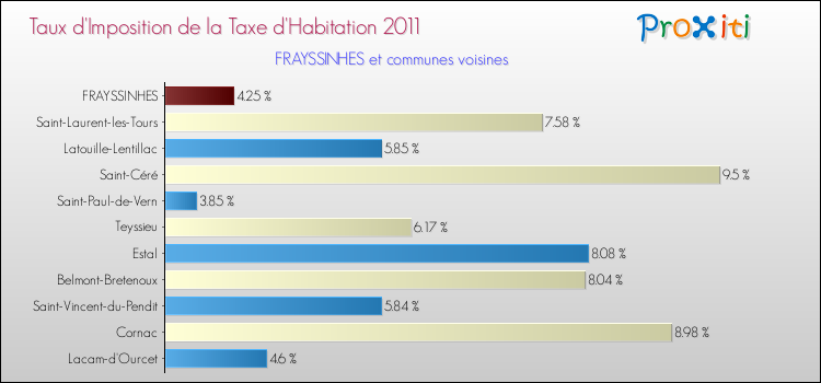 Taux d'imposition de la taxe d'habitation 2011 pour FRAYSSINHES et les communes proches Comparaison des taux d'imposition de la taxe d'habitation 2011 pour FRAYSSINHES et les communes voisines