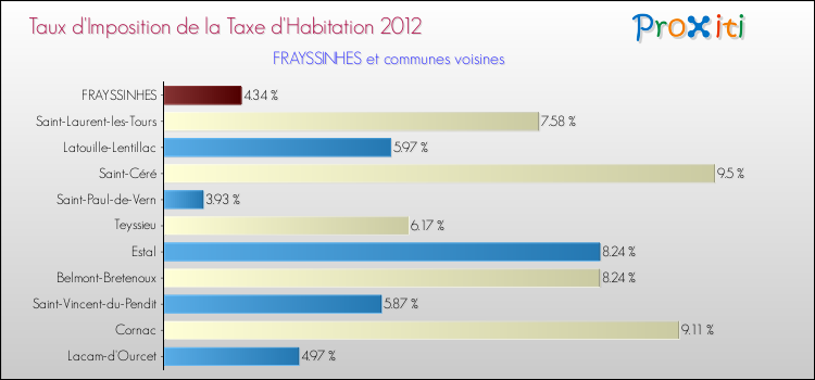 Taux d'imposition de la taxe d'habitation 2012 pour FRAYSSINHES et les communes proches Comparaison des taux d'imposition de la taxe d'habitation 2012 pour FRAYSSINHES et les communes voisines
