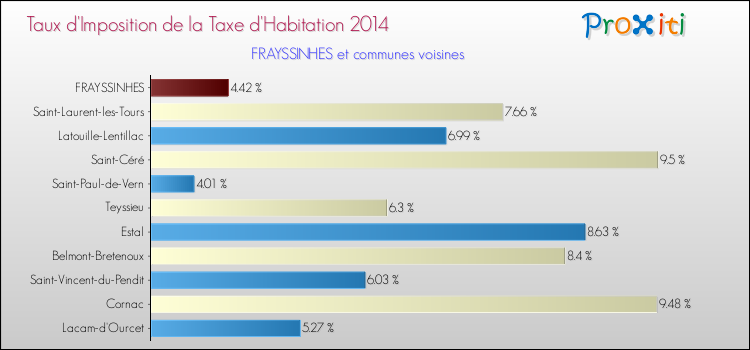 Taux d'imposition de la taxe d'habitation 2014 pour FRAYSSINHES et les communes proches Comparaison des taux d'imposition de la taxe d'habitation 2014 pour FRAYSSINHES et les communes voisines