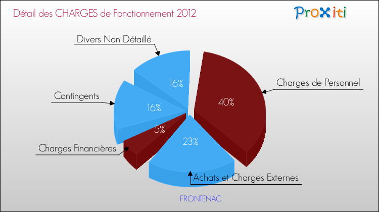 Décomposition des Charges de Fonctionnement 2012 de la commune de FRONTENAC Charges de Fonctionnement 2012 pour la commune de FRONTENAC