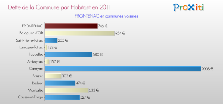 Dette par habitant de la commune en 2011 pour FRONTENAC et les communes proches Comparaison de la dette par habitant de la commune en 2011 pour FRONTENAC et les communes voisines