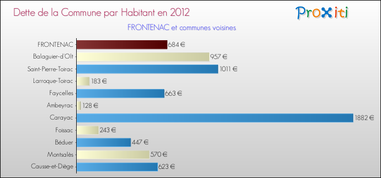 Dette par habitant de la commune en 2012 pour FRONTENAC et les communes proches Comparaison de la dette par habitant de la commune en 2012 pour FRONTENAC et les communes voisines